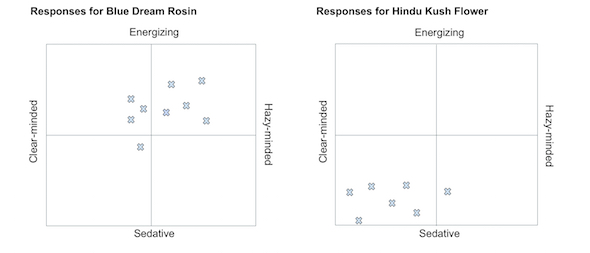 Test responses for Blue Dream & Hindu Kush