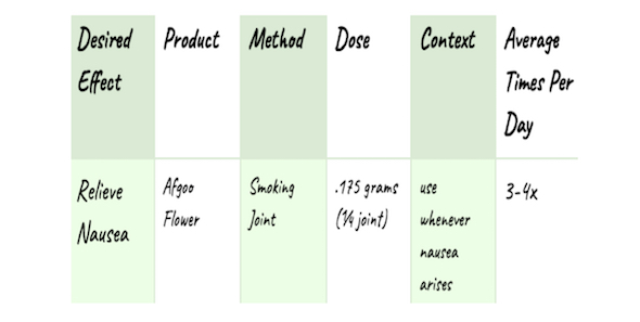 Add dose and context to your cannabis plan