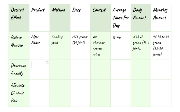 Add daily and monthly amounts to your cannabis plan