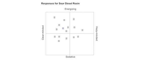 Test responses for Sour Diesel Rosin